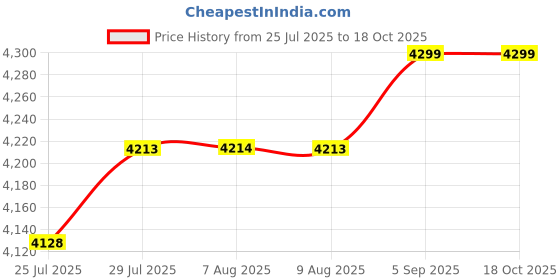 tatacliq.com Adidas Purple & White Regular Fit Printed Reversible Jacket adidas Price History Graph from 25 Jul 2025 to 18 Oct 2025