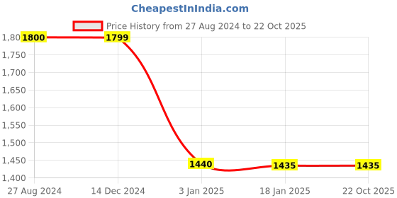 tatacliq.com adidas Purple Color-Block Sports Bodysuit adidas Price History Graph from 27 Aug 2024 to 22 Oct 2025