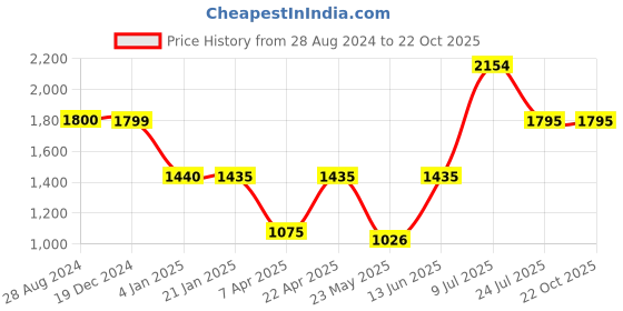 tatacliq.com adidas Purple Color-Block Sports Bodysuit adidas Price History Graph from 28 Aug 2024 to 21 Oct 2025