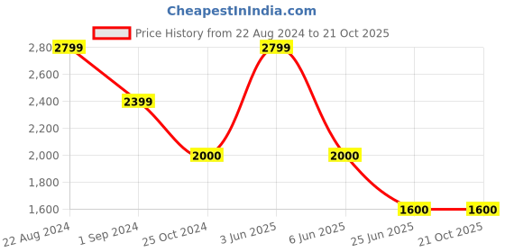 tatacliq.com adidas Purple Cotton Full Sleeves T-Shirt adidas Price History Graph from 22 Aug 2024 to 21 Oct 2025