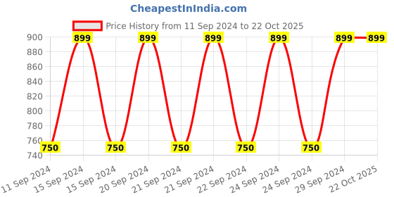 tatacliq.com adidas Purple Cotton Printed T-Shirt adidas Price History Graph from 11 Sep 2024 to 21 Oct 2025