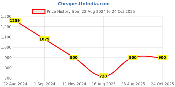 tatacliq.com Adidas Purple Cotton Regular Fit Logo Printed T-Shirt adidas Price History Graph from 22 Aug 2024 to 23 Oct 2025