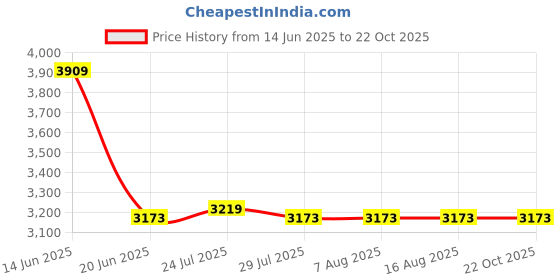 tatacliq.com Adidas Purple Cotton Regular Fit Sports T-Shirt adidas Price History Graph from 14 Jun 2025 to 21 Oct 2025