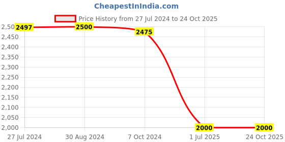 tatacliq.com adidas Purple Cotton Striped Hoodie adidas Price History Graph from 27 Jul 2024 to 24 Oct 2025