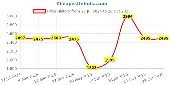 tatacliq.com adidas Purple Cotton Striped Hoodie adidas Price History Graph from 27 Jul 2024 to 27 Oct 2025