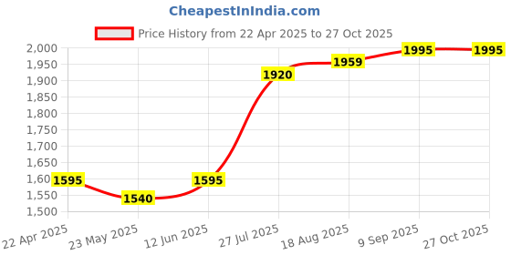 tatacliq.com adidas Purple Cotton Striped Sports Tights adidas Price History Graph from 22 Apr 2025 to 27 Oct 2025