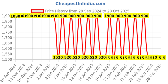 tatacliq.com adidas Purple Logo Print ADIZERO W T-Shirt adidas Price History Graph from 29 Sep 2024 to 28 Oct 2025