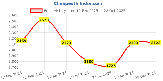 tatacliq.com Adidas Purple Loose Fit Striped Jersey adidas Price History Graph from 12 Feb 2025 to 27 Oct 2025