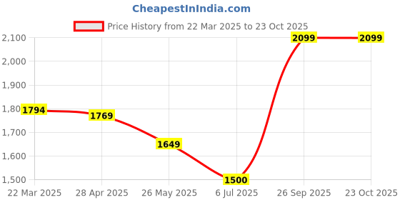 tatacliq.com adidas Purple LOOSE Printed T-Shirt adidas Price History Graph from 22 Mar 2025 to 23 Oct 2025