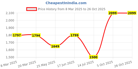 tatacliq.com adidas Purple LOOSE Printed T-Shirt adidas Price History Graph from 8 Mar 2025 to 26 Oct 2025