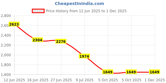 tatacliq.com Adidas Purple OTR E 3S T-Shirt adidas Price History Graph from 12 Jun 2025 to 1 Dec 2025