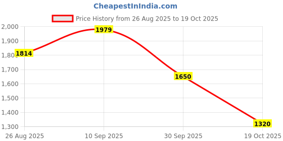 tatacliq.com adidas Purple Plain Sports Leggings adidas Price History Graph from 26 Aug 2025 to 19 Oct 2025