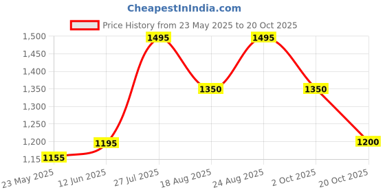 tatacliq.com adidas Purple Plain Sports Shorts adidas Price History Graph from 23 May 2025 to 20 Oct 2025