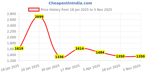 tatacliq.com adidas Purple Plain Sports T-Shirt adidas Price History Graph from 18 Jan 2025 to 3 Nov 2025