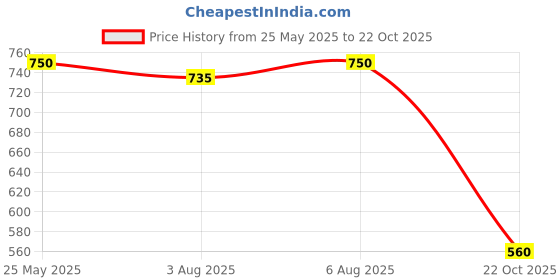 tatacliq.com adidas Purple Plain Sports T-Shirt adidas Price History Graph from 25 May 2025 to 22 Oct 2025