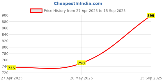 tatacliq.com adidas Purple Plain Sports T-Shirt adidas Price History Graph from 27 Apr 2025 to 15 Sep 2025