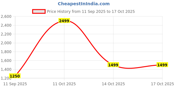 tatacliq.com adidas Purple Printed Backpack adidas Price History Graph from 11 Sep 2025 to 16 Oct 2025