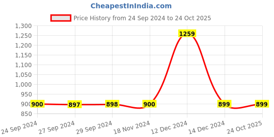tatacliq.com adidas Purple Printed Running T-Shirt adidas Price History Graph from 24 Sep 2024 to 23 Oct 2025