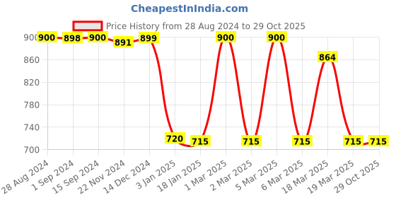 tatacliq.com adidas Purple Printed Running T-Shirt adidas Price History Graph from 28 Aug 2024 to 28 Oct 2025