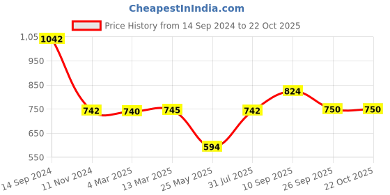 tatacliq.com adidas Purple Printed Sports T-Shirt adidas Price History Graph from 14 Sep 2024 to 21 Oct 2025