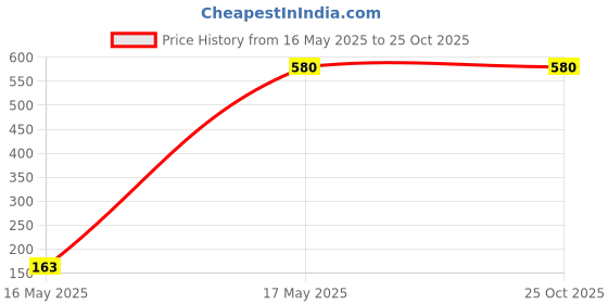 tatacliq.com Adidas Purple Printed T-Shirt adidas Price History Graph from 16 May 2025 to 25 Oct 2025