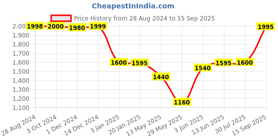 tatacliq.com adidas Purple Printed Track Pants adidas Price History Graph from 28 Aug 2024 to 15 Sep 2025