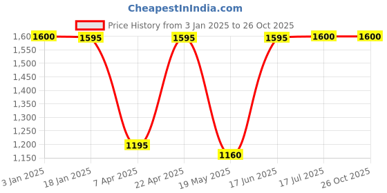 tatacliq.com adidas Purple Printed Track Pants adidas Price History Graph from 3 Jan 2025 to 26 Oct 2025