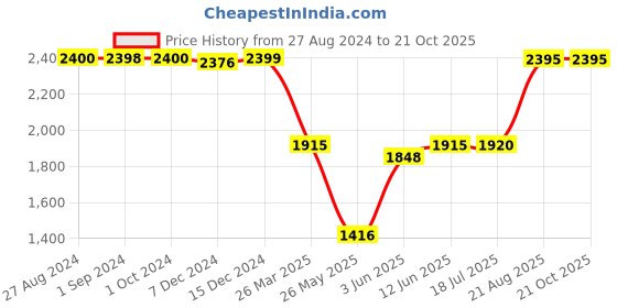 tatacliq.com Adidas Purple Regular Fit Printed Sports Shorts adidas Price History Graph from 27 Aug 2024 to 21 Oct 2025