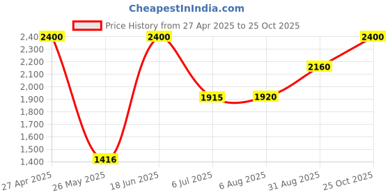 tatacliq.com Adidas Purple Regular Fit Printed Sports Shorts adidas Price History Graph from 27 Apr 2025 to 25 Oct 2025