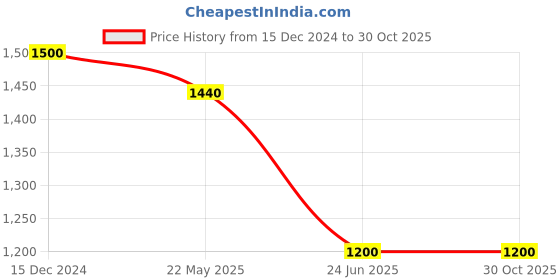 tatacliq.com Adidas Purple Regular Fit Printed Tank Tee adidas Price History Graph from 15 Dec 2024 to 30 Oct 2025