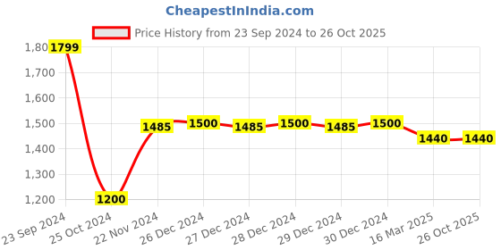 tatacliq.com Adidas Purple Regular Fit Sports T-Shirt adidas Price History Graph from 23 Sep 2024 to 26 Oct 2025