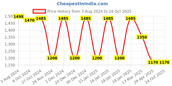 tatacliq.com Adidas Purple Regular Fit Sports T-Shirt adidas Price History Graph from 3 Aug 2024 to 24 Oct 2025
