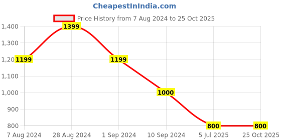 tatacliq.com Adidas Purple Regular Fit Sports T-Shirt adidas Price History Graph from 7 Aug 2024 to 25 Oct 2025