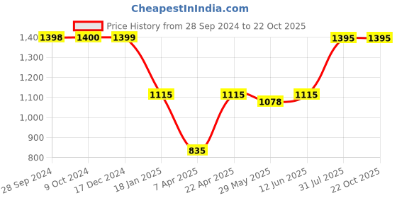 tatacliq.com Adidas Purple Regular Fit Sports T-Shirt adidas Price History Graph from 28 Sep 2024 to 21 Oct 2025