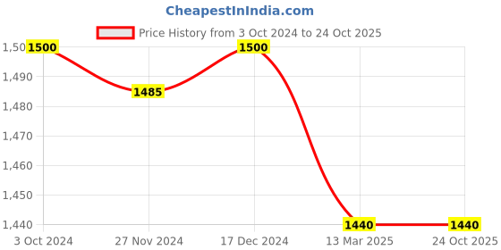 tatacliq.com Adidas Purple Regular Fit Sports T-Shirt adidas Price History Graph from 3 Oct 2024 to 23 Oct 2025