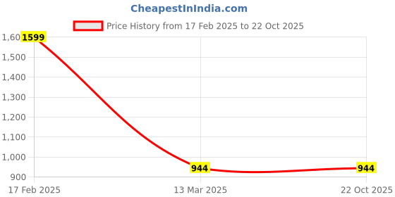 tatacliq.com Adidas Purple Regular Fit Sports T-Shirt adidas Price History Graph from 17 Feb 2025 to 22 Oct 2025