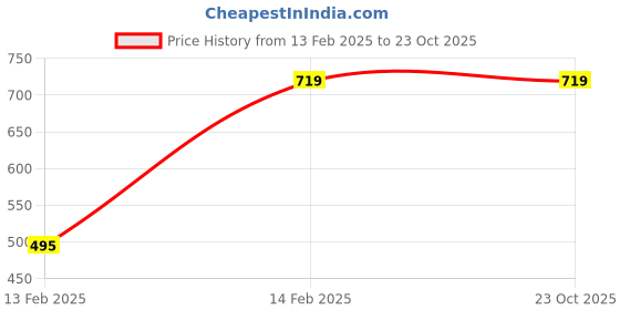 tatacliq.com Adidas Purple Regular Fit Sports T-Shirt adidas Price History Graph from 13 Feb 2025 to 22 Oct 2025