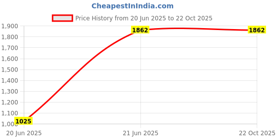 tatacliq.com Adidas Purple Regular Fit Sports T-Shirt adidas Price History Graph from 20 Jun 2025 to 21 Oct 2025