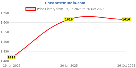 tatacliq.com Adidas Purple Regular Fit Sports T-Shirt adidas Price History Graph from 19 Jun 2025 to 25 Oct 2025