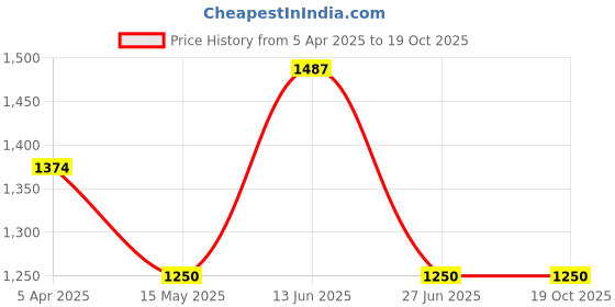 tatacliq.com adidas Purple REGULAR Printed Sweatshirts adidas Price History Graph from 5 Apr 2025 to 18 Oct 2025