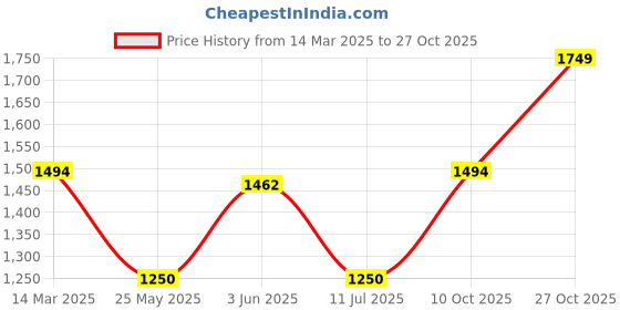 tatacliq.com adidas Purple REGULAR Printed Sweatshirts adidas Price History Graph from 14 Mar 2025 to 27 Oct 2025