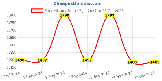 tatacliq.com adidas Purple Running T-Shirt adidas Price History Graph from 17 Jul 2024 to 23 Oct 2025