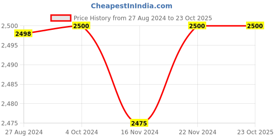 tatacliq.com adidas Purple Running T-Shirt adidas Price History Graph from 27 Aug 2024 to 23 Oct 2025