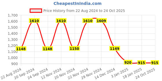 tatacliq.com adidas Purple Running T-Shirt adidas Price History Graph from 22 Aug 2024 to 23 Oct 2025