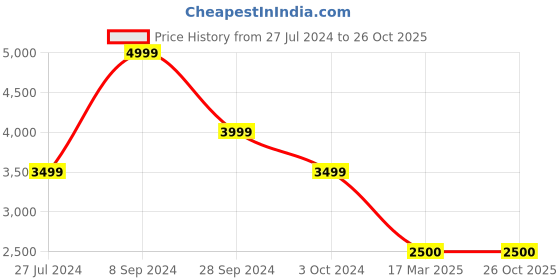 tatacliq.com Adidas Purple Slim Fit Printed Sports Jacket adidas Price History Graph from 27 Jul 2024 to 25 Oct 2025