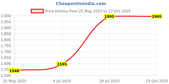 tatacliq.com Adidas Purple Slim Fit Printed Sports T-Shirt adidas Price History Graph from 25 May 2025 to 22 Oct 2025