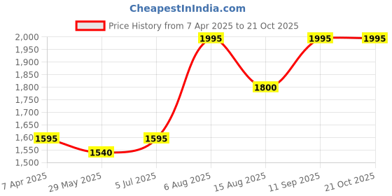 tatacliq.com Adidas Purple Slim Fit Printed Sports T-Shirt adidas Price History Graph from 7 Apr 2025 to 21 Oct 2025