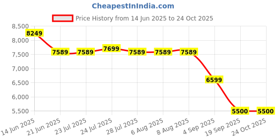 tatacliq.com Adidas Purple Slim Fit Striped Sports Jacket adidas Price History Graph from 14 Jun 2025 to 24 Oct 2025