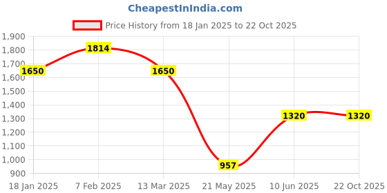 tatacliq.com Adidas Purple Slim Fit Tank Tee adidas Price History Graph from 18 Jan 2025 to 21 Oct 2025
