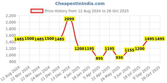 tatacliq.com adidas Purple Striped Sports Bra adidas Price History Graph from 12 Aug 2024 to 26 Oct 2025